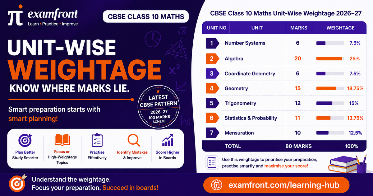 Infographic table of CBSE Class 10 Maths unit-wise weightage showing marks for all seven units