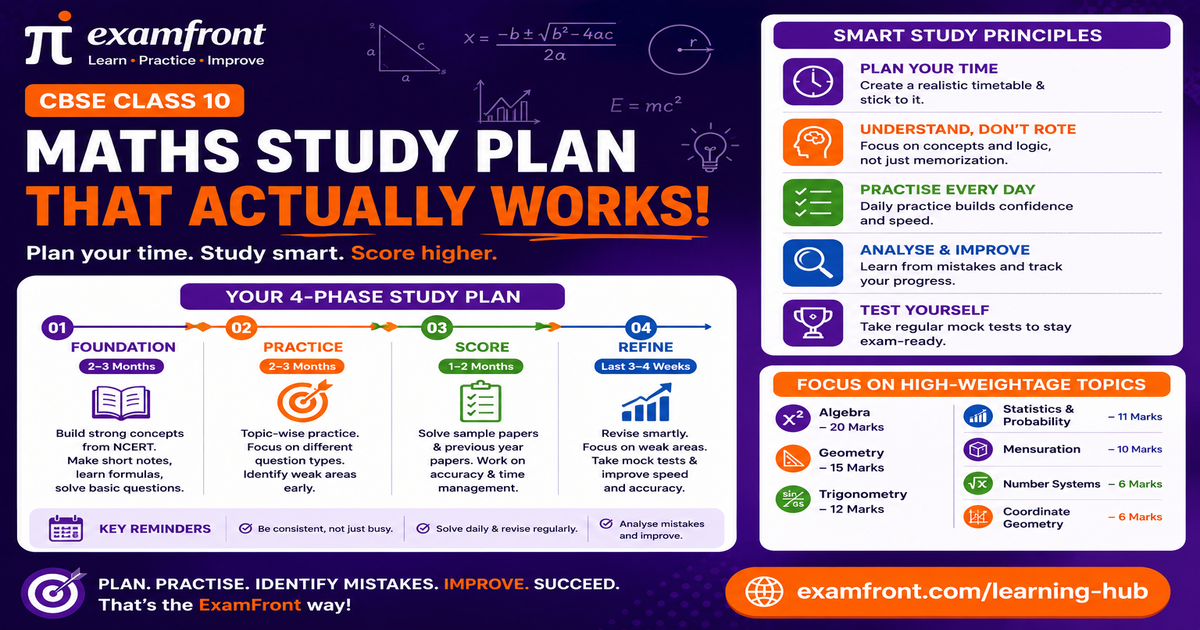 A four-phase class 10 maths study plan roadmap chart showing Build, Practise, Revise and Peak