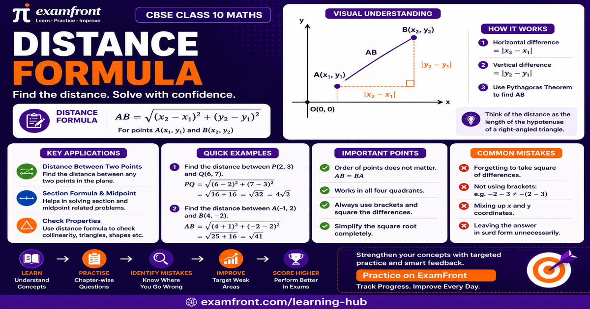 Distance formula class 10 chart with the formula, a labelled right triangle and worked examples
