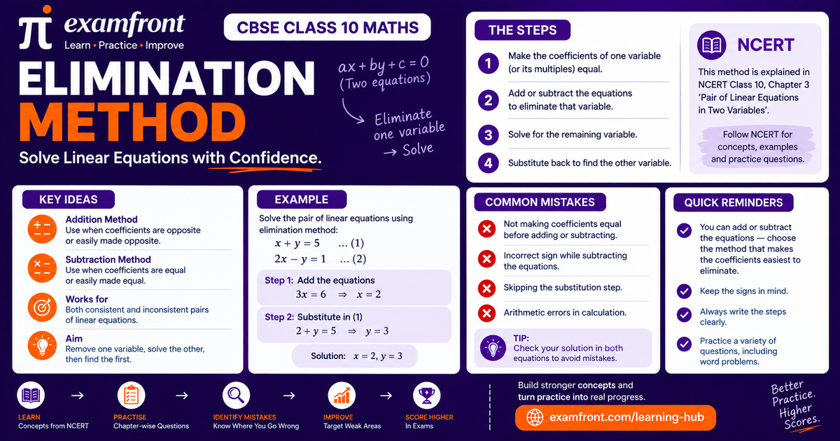 Elimination method class 10 maths card showing the four steps and a worked NCERT example