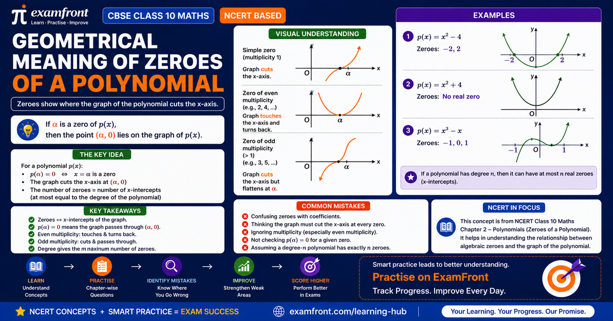 examfront hero card: the geometrical meaning of zeroes of a polynomial shown on three graphs