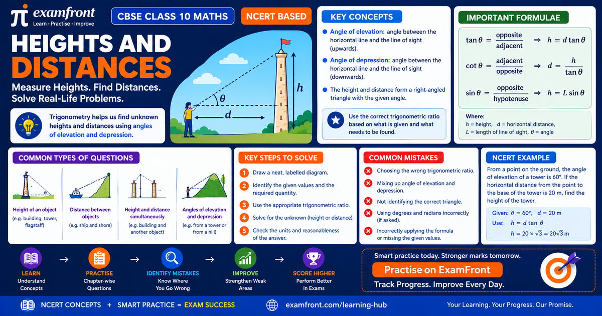 heights and distances class 10 infographic showing a tower, angle of elevation and trigonometric formulas