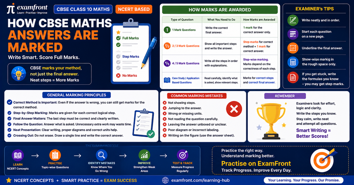 Infographic showing how CBSE Maths answers are marked with step marks for Class 10