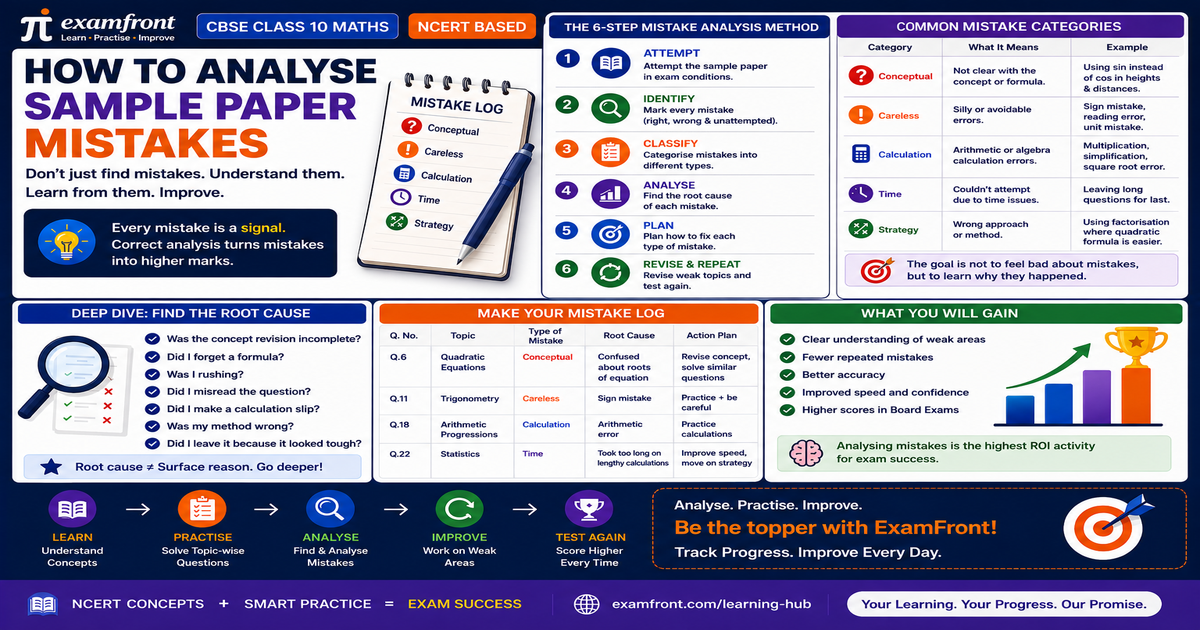 Infographic on how to analyse sample paper mistakes class 10 maths using a mistake log