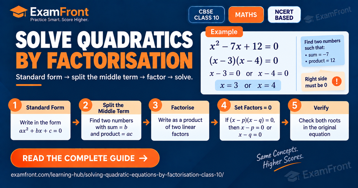 Solving quadratic equations by factorisation class 10 card: five steps, CBSE and NCERT badges, worked example