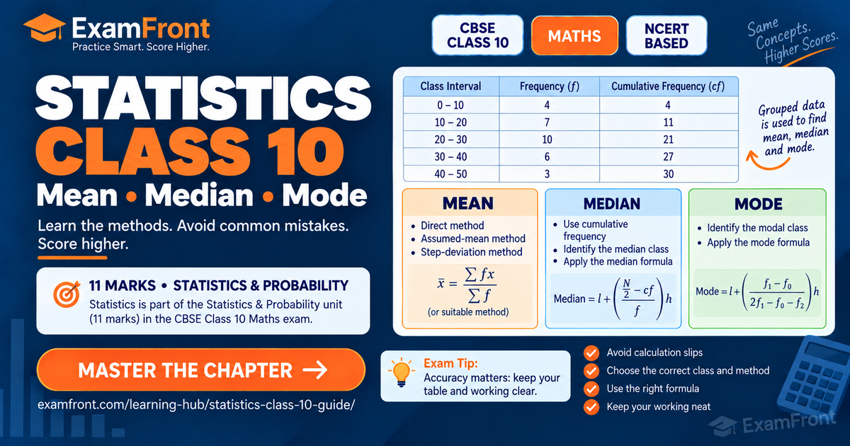 Statistics class 10 card with CBSE and NCERT badges, a frequency table and three formulas