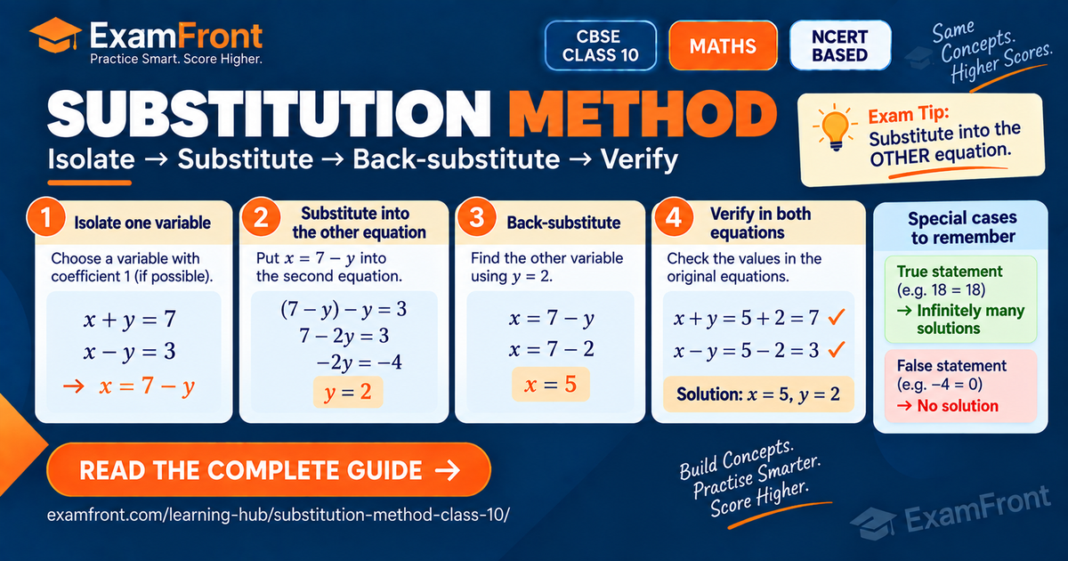 CBSE and NCERT substitution method class 10 card showing isolate, substitute, back-substitute and verify steps