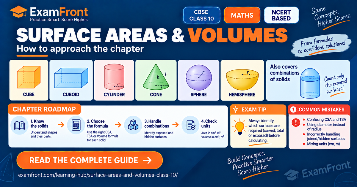 Surface areas and volumes class 10 hero card showing six standard solids and the chapter roadmap