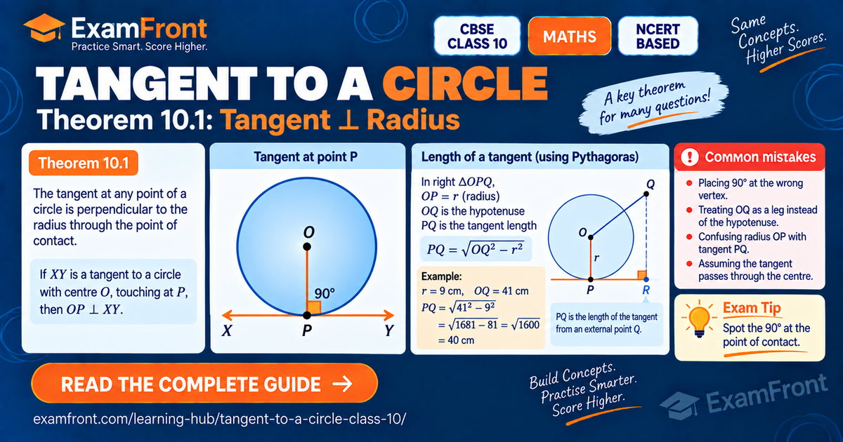 Tangent to a circle Class 10 diagram: Theorem 10.1 with the right angle at P